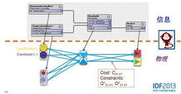 IDF2013 物聯網（IoT）的廣闊商機與核心技術服務挑戰
